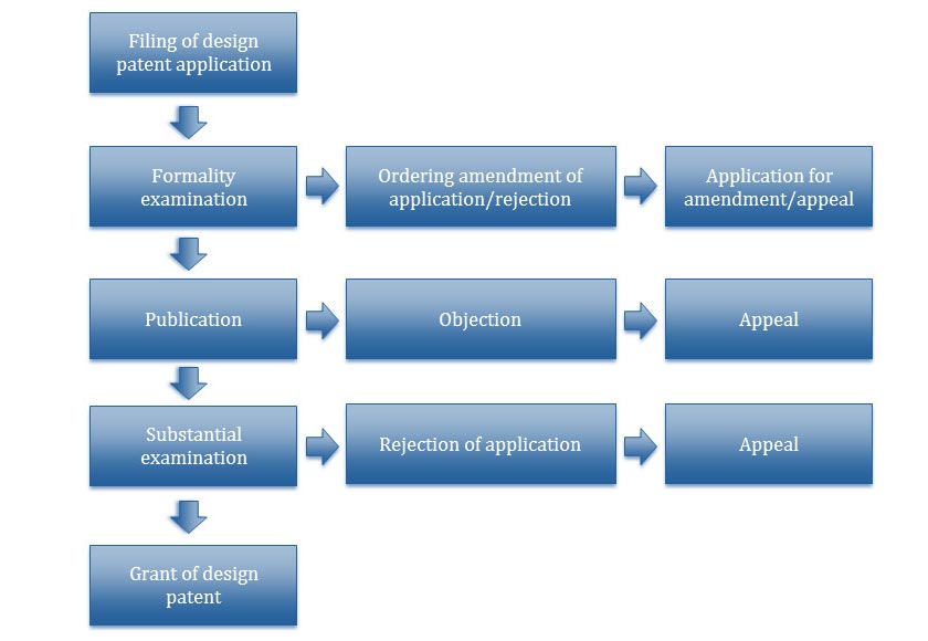 Design patents registration procedure (simplified)