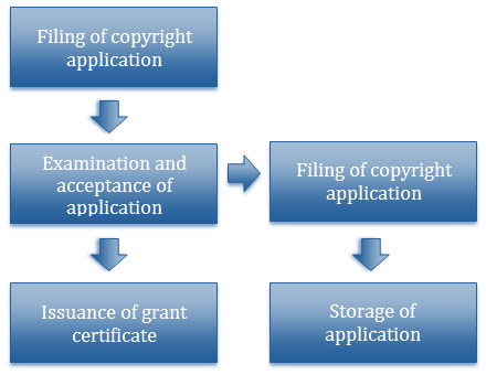 Recordation procedure for copyright in Thailand (simplified)